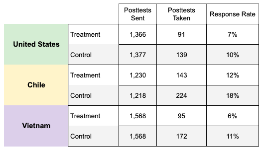 2023-RCS-response-rates-Impact-10W.png