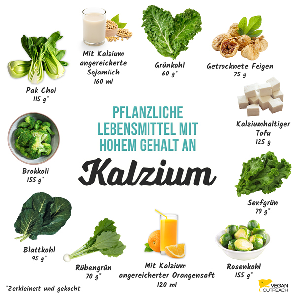 Pflanzliche Lebensmittel mit hohem Gehalt an Kalzium: Brokkoli (155 g), Pak Choi (115 g), Getrocknete Feigen (75 g), Orangensaft (angereichert mit Kalzium, 120 ml), Tofu (kalziumhaltig, 125 g), Senfgrün (70 g), Rübengrün (70 g), Sojamilch (angereichert mit Kalzium, 160 ml), Rosenkohl (155 g), Blattkohl (95 g), Grünkohl (60 g)