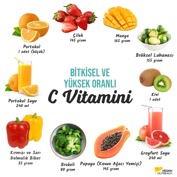 C vitamini yüksek bitkisel besinler: Portakal (1 adet; küçük), Çilek (145 gram), Mango (165 gram), Brüksel lahanası (155 gram), Kivi (1 adet), Papaya (Kavun Ağacı Yemişi) (145 gram), Greyfurt suyu (240 ml, Kırmızı ve sarı dolmalık biber (35 gram), Brokoli (80 gram), Portakal suyu (240 ml)