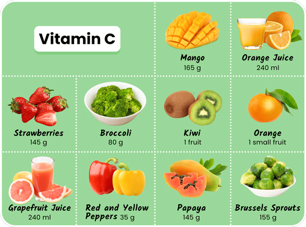 Plant foods high in vitamin C: Mango 165 g, Brussels Sprouts 155 g, Kiwi 1 fruit, Papaya 145 g, Grapefruit Juice 240 mL, Red and Yellow Peppers 35 g, Broccoli 80 g, Orange Juice 240 ml, Orange 1 small, Strawberries 145 g