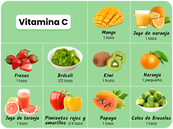 Alimentos vegetales ricos en vitamina C: Naranja (1 pequeña), Fresas (1 taza), Mango (1 taza), Coles de Bruselas (1 taza), Kiwi (1 fruta), Papaya (1 taza), Jugo de toronja (1 taza), Pimientos rojos y amarillos (1/4 taza), Brócoli (1/2 taza), Jugo de naranja (1 taza)