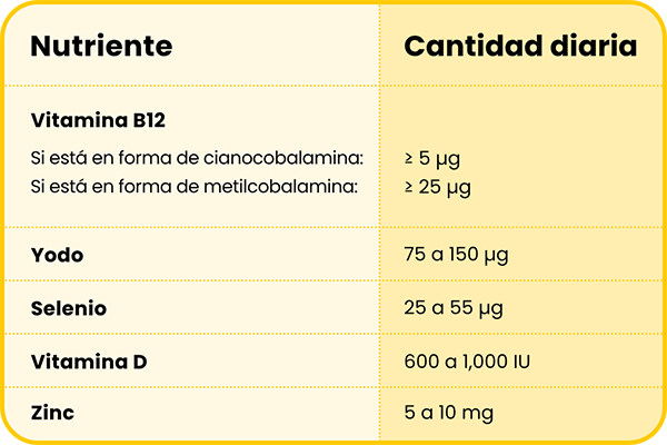 Cantidades diarias recomendadas de nutrientes: Vitamina B12 ≥ 5 μg (si es cianocobalamina) ≥ 25 μg (si es metilcobalamina), Yodo 75 a 150 μg, Selenio 25 a 55 μg, Vitamina D 600 a 1000 UI, Zinc 5 a 10 mg