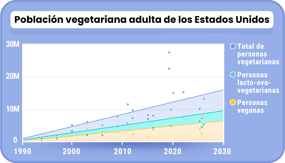 Adult Vegetarian U.S. Population