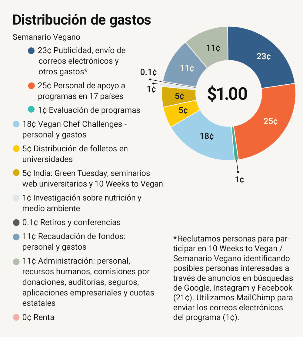 Cómo se Utiliza tu Donación