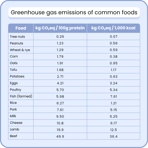 Table showing greenhouse gas emissions of common foods, in kilograms of CO2 equivalent per 100 grams of protein and per 1,000 kilocalories.