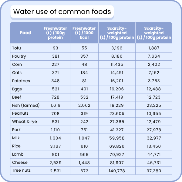 Table showing water use of common foods, in liters per 100 grams of protein and per 1,000 kilocalories, both as plain freshwater and scarcity-weighted freshwater.
